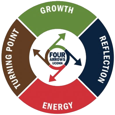 Four Arrows Logo - Green for Growth, Blue for Reflection, Red for Energy, and Brown for Turning Point